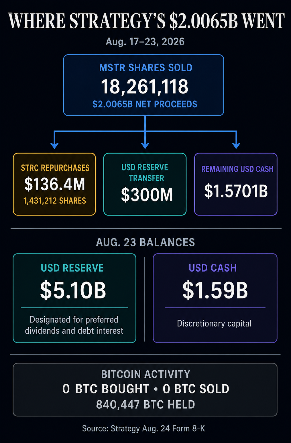 Flow of Strategy's $2.0065 billion MSTR share proceeds into $136.4 million of STRC repurchases, a $300 million USD Reserve transfer and $1.5701 billion of USD Cash, with no Bitcoin bought or sold.