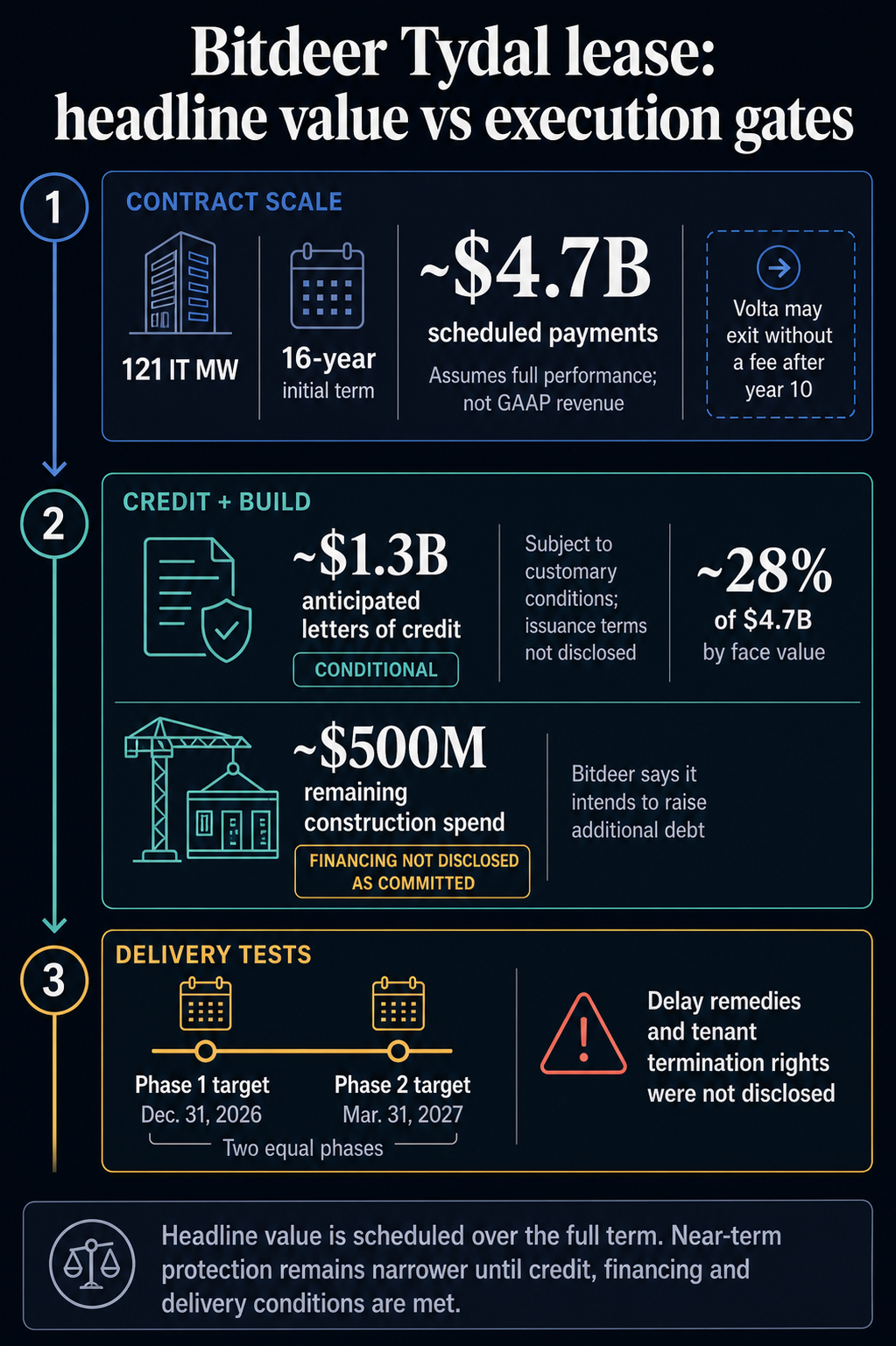 Bitdeer’s $4.7 billion AI lease faces a $500 million build and Dec. 31 delivery test
