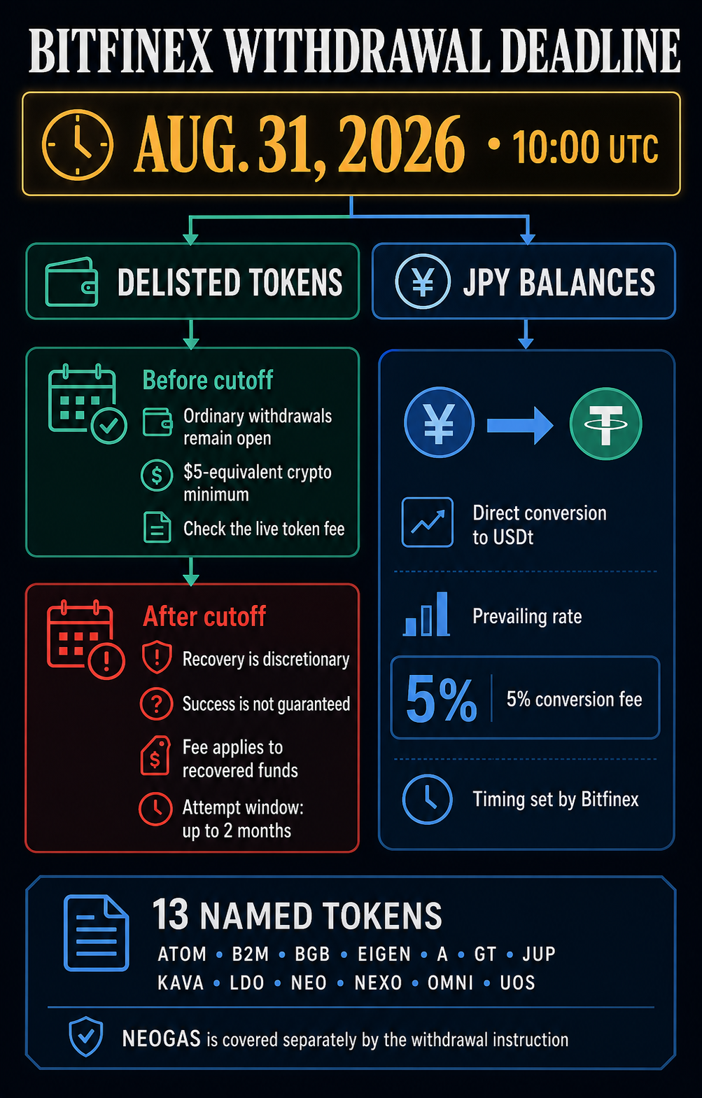 Bitfinex gives users 14 days to withdraw 13 delisted tokens or face fees and uncertain recovery