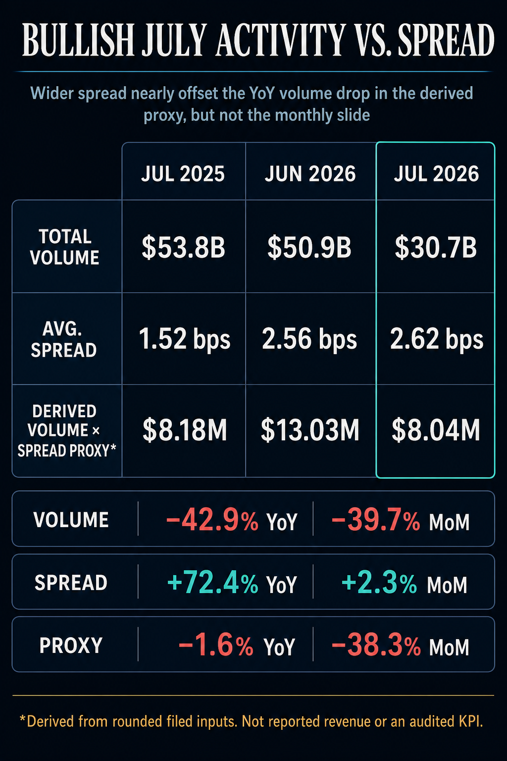 Bullish July 2026 trading volume, average spread and derived proxy compared with June 2026 and July 2025