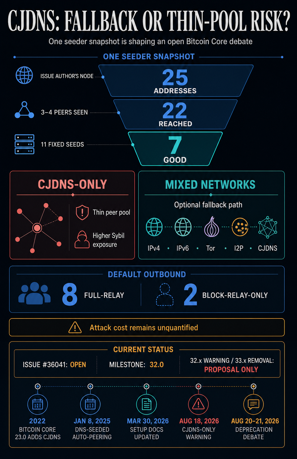 CJDNS peer pool infographic showing 25 addresses, 22 reached, seven good, and the open Bitcoin Core proposal status