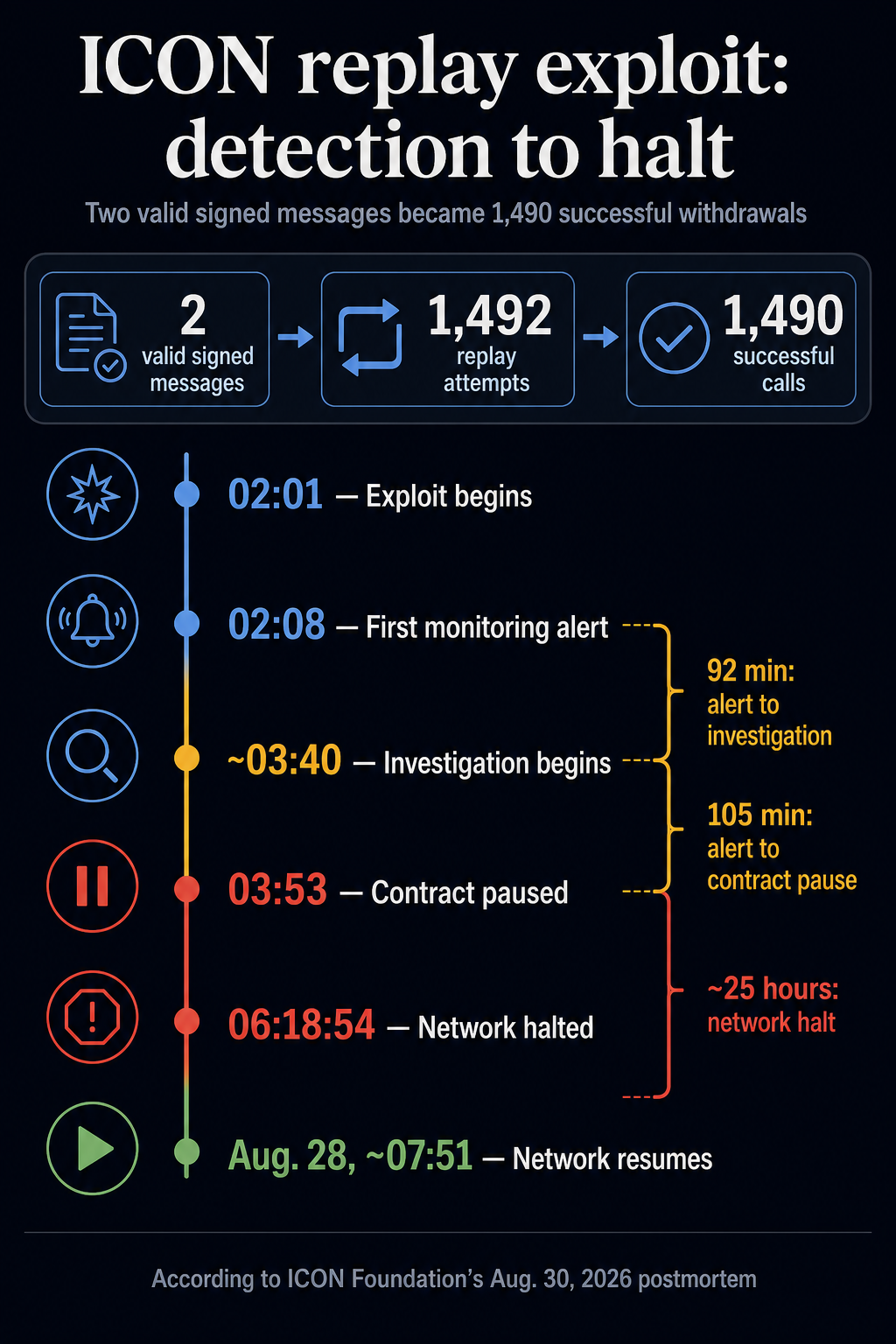 ICON replay exploit timeline showing 1,492 replay attempts, 1,490 successful calls, the first alert, investigation, contract pause, network halt and restart.