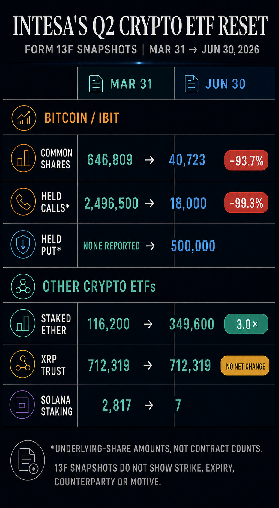 Infographic comparing Intesa Sanpaolo's reported March 31 and June 30, 2026 crypto ETF share counts, including IBIT common shares and held-option underlying-share amounts, staked Ethereum, XRP and Solana.