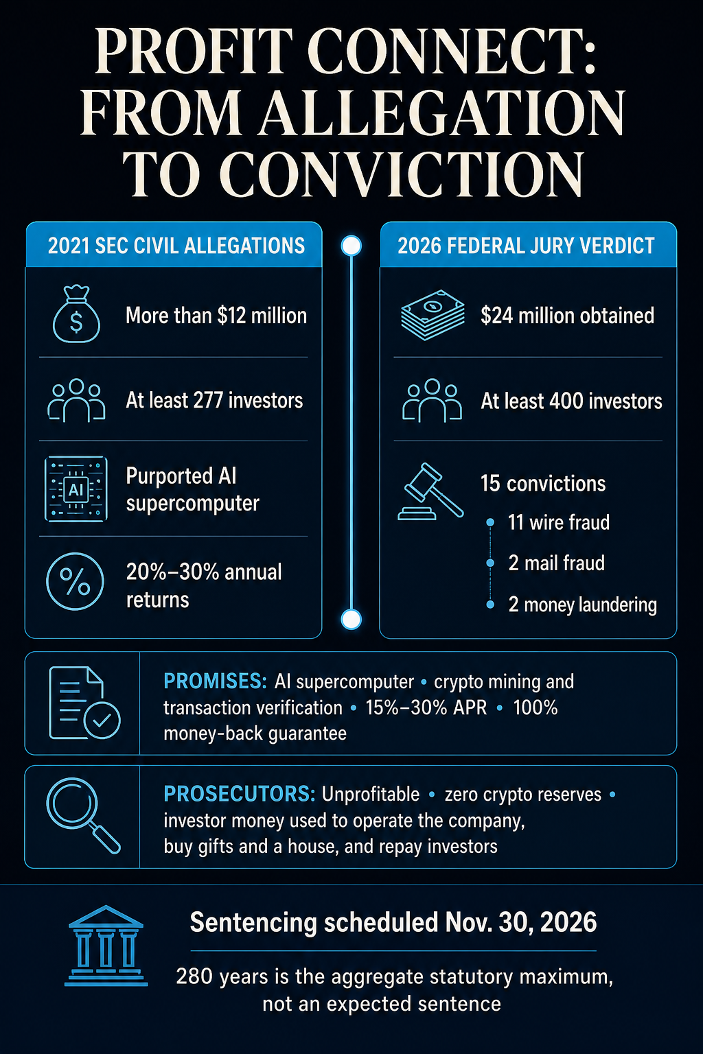Profit Connect timeline comparing the SEC's 2021 civil allegations with Brent Kovar's 2026 federal jury conviction.