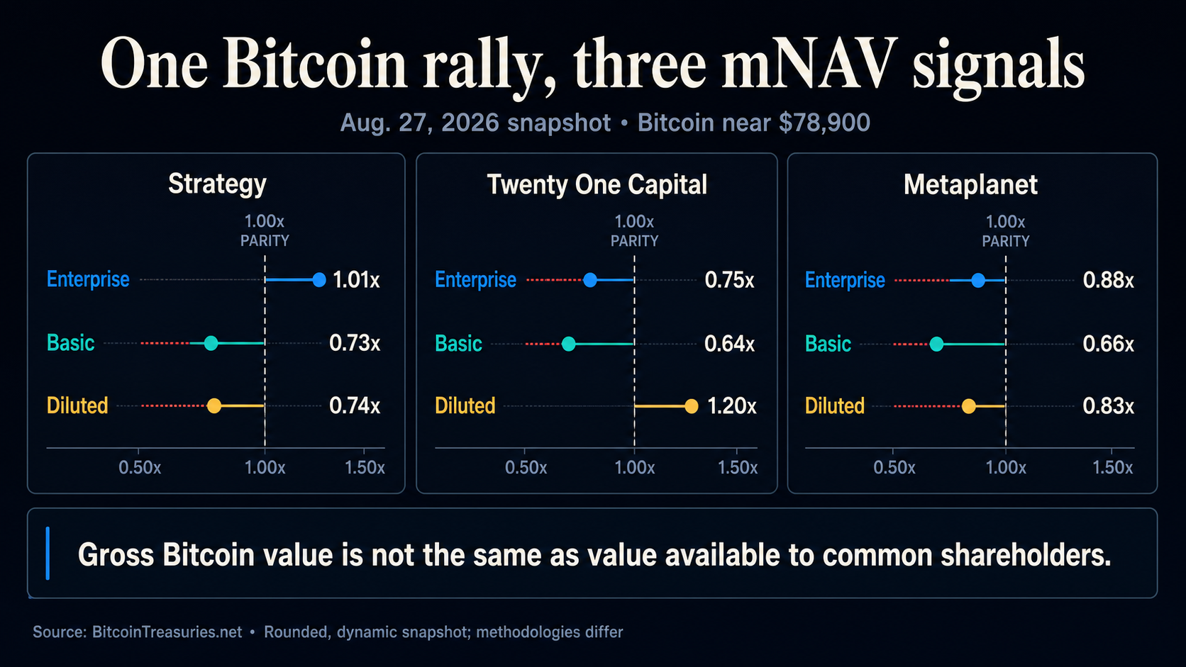 Comparison of enterprise, basic, and diluted mNAV for Strategy, Twenty One Capital, and Metaplanet on Aug. 27, 2026.