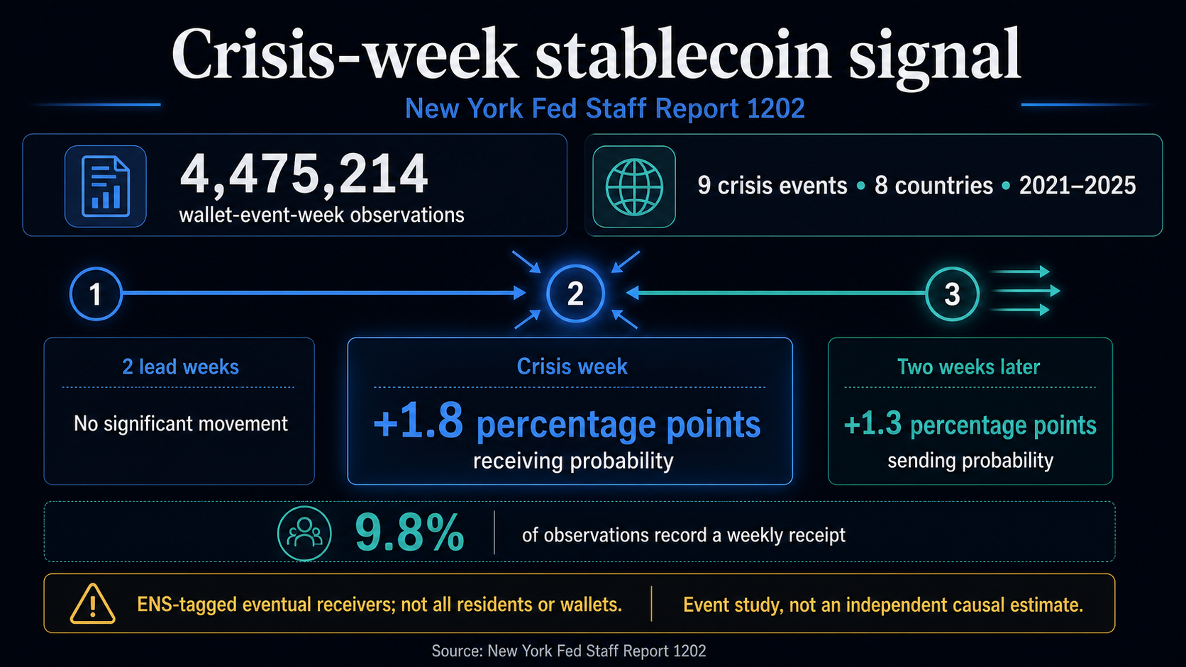 Infographic showing the New York Fed paper's 4,475,214 wallet-event-week observations and the crisis-week increase in stablecoin receiving probability among ENS-tagged eventual receivers.