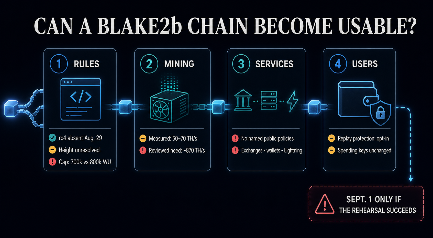 Bitcoin Knots BLAKE2b launch-readiness gates showing unresolved rules, a 50 to 70 TH/s testnet reading against a reviewed 870 TH/s need, absent named public service policies, and opt-in replay protection.
