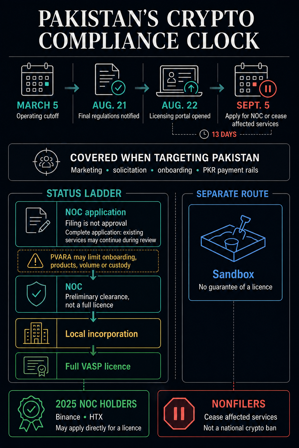 Pakistan crypto compliance timeline from March 5 through the Sept. 5 NOC deadline, with the NOC-to-licence ladder, sandbox route, 2025 NOC holders and nonfiler outcome