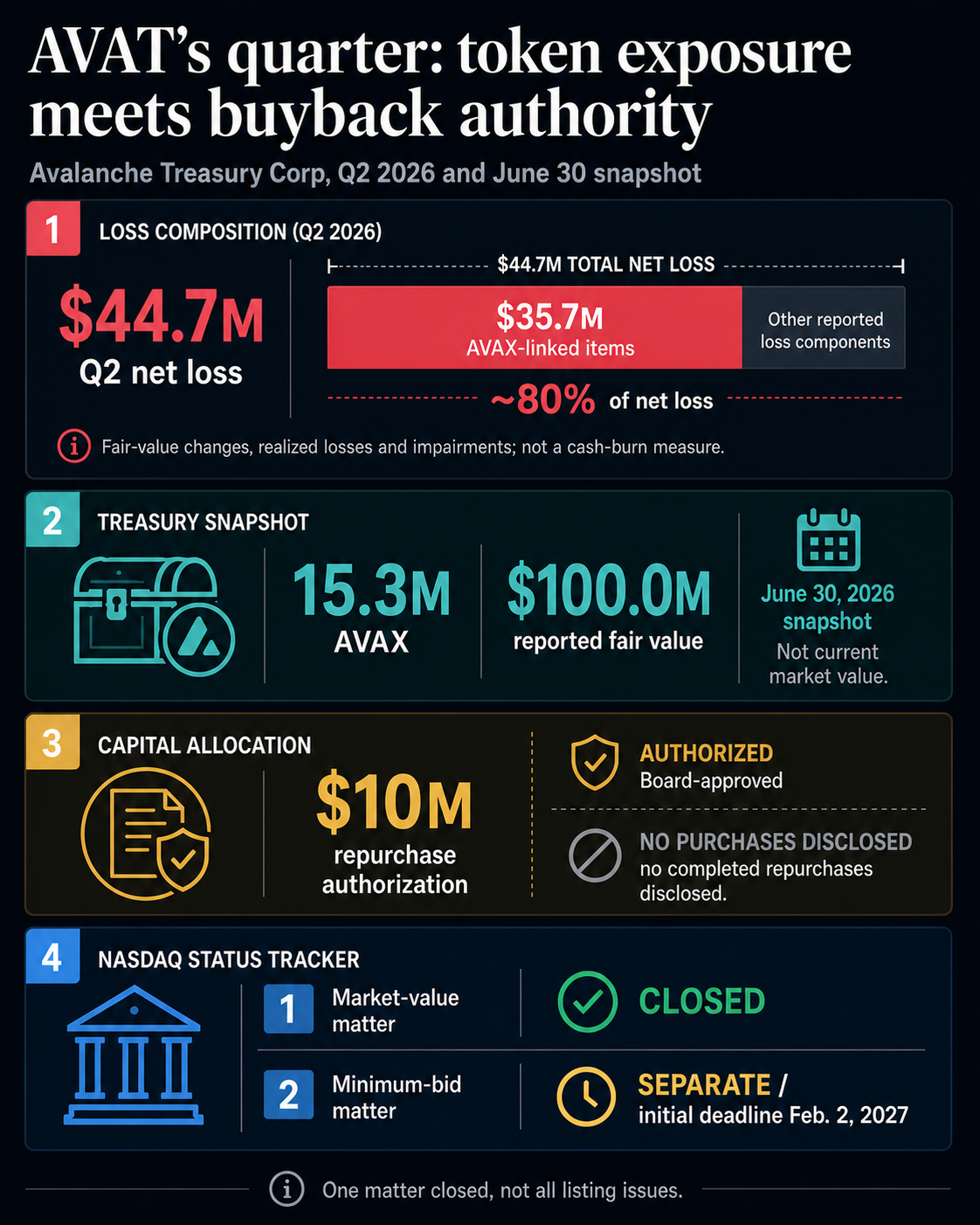 Infographic showing Avalanche Treasury's $44.7 million Q2 loss, AVAX-linked items, June 30 AVAX holdings, $10 million repurchase authorization, and partial Nasdaq compliance status.