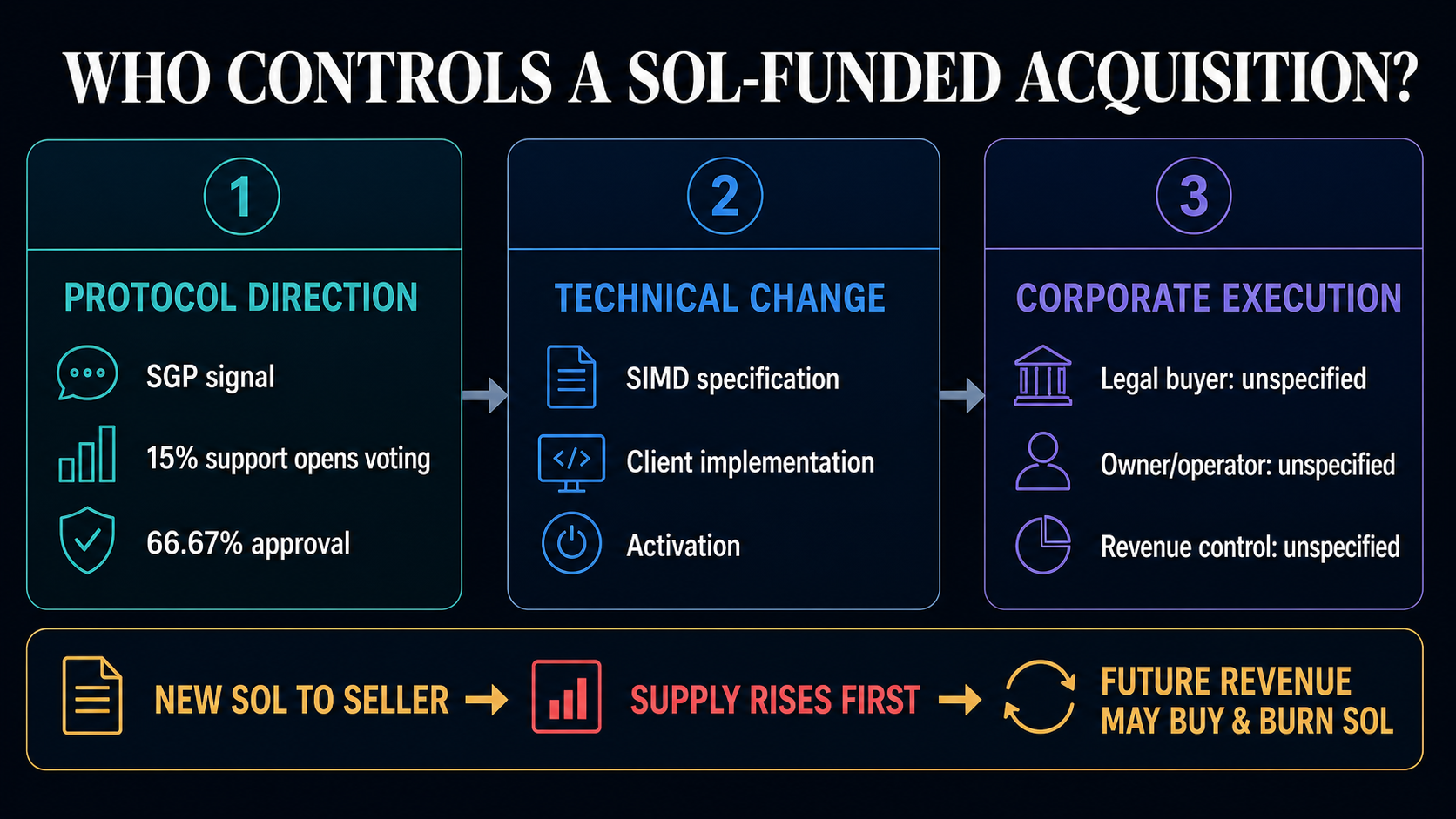 Flow diagram showing protocol direction through an SGP, technical change through a SIMD, and unspecified corporate buyer, operator and revenue control, followed by new SOL issuance before any future buy-and-burn.