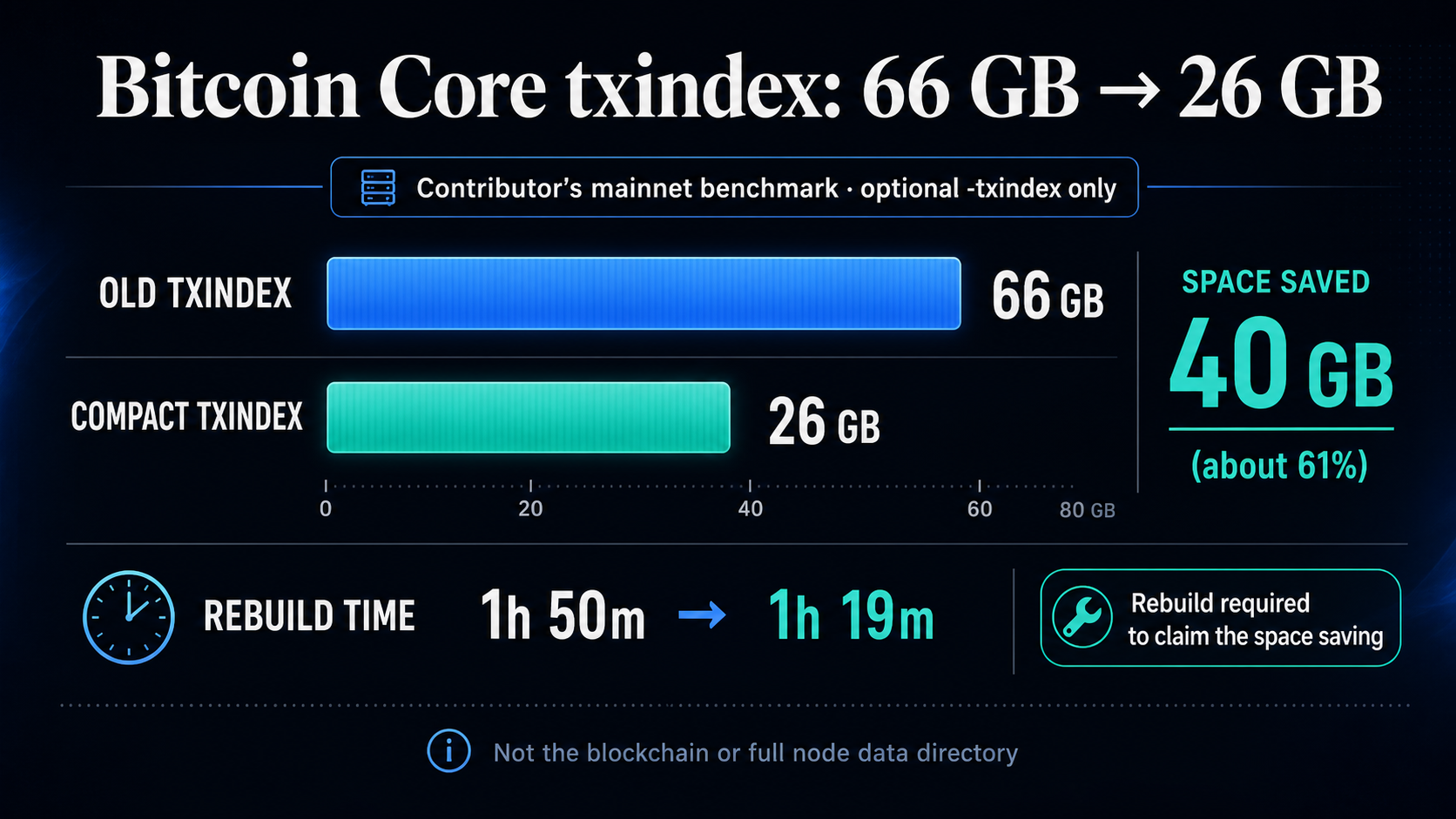 Infographic comparing an old 66 GB Bitcoin Core txindex with a compact 26 GB txindex in one contributor's mainnet benchmark, showing 40 GB saved and rebuild time falling from 1 hour 50 minutes to 1 hour 19 minutes.