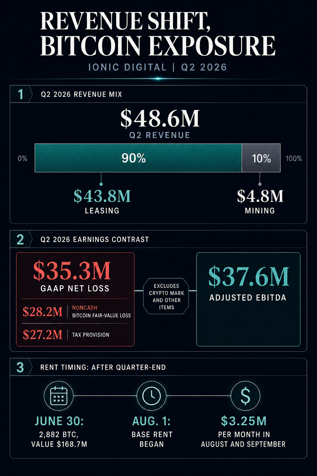 Ionic Digital Q2 2026 infographic showing 90% lease revenue, a $35.3 million GAAP net loss, a $28.2 million noncash Bitcoin fair-value loss, and rent beginning Aug. 1.