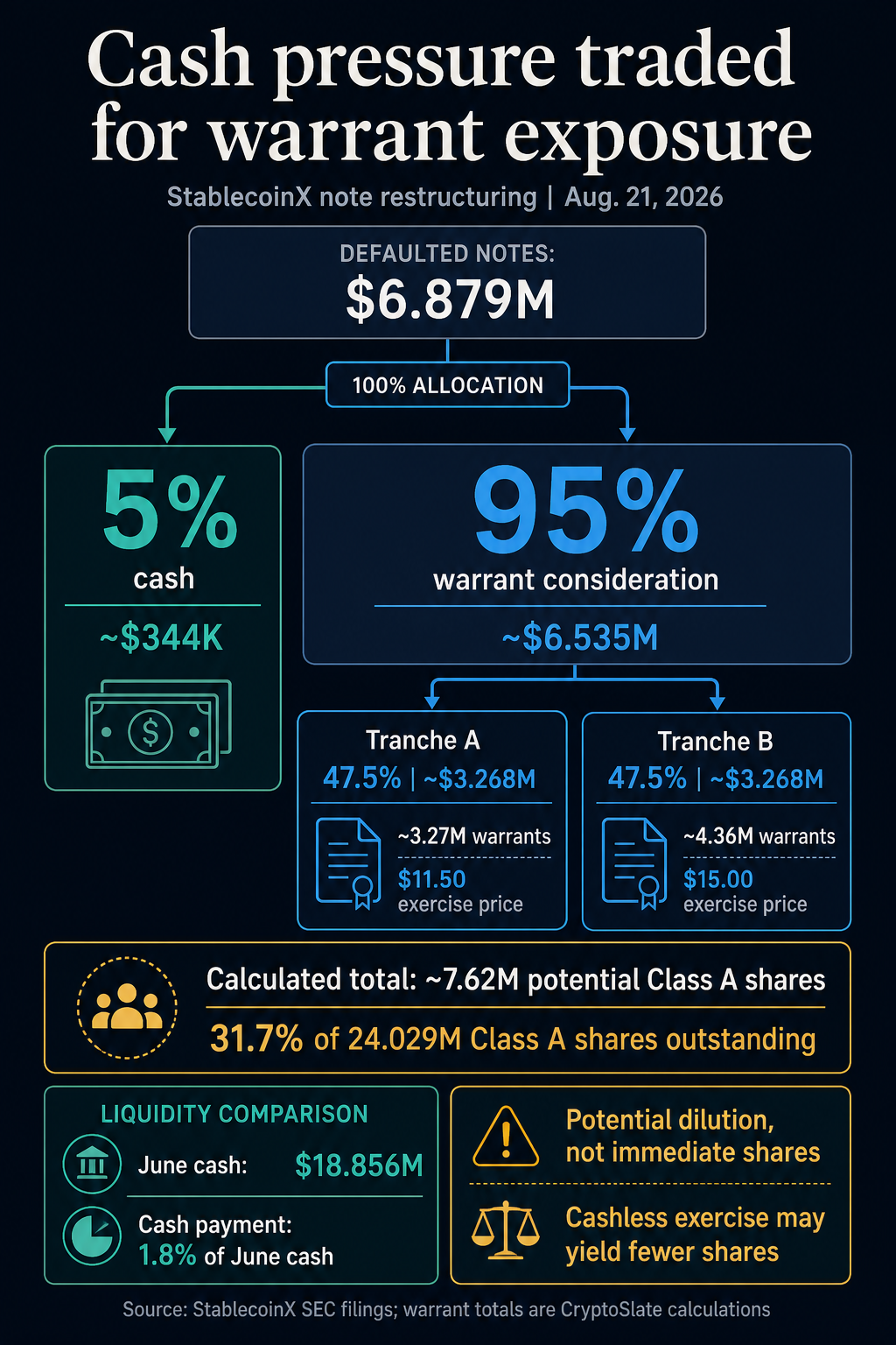 StablecoinX debt restructuring infographic showing 5% cash and 95% warrant consideration, split between Tranche A and Tranche B warrants