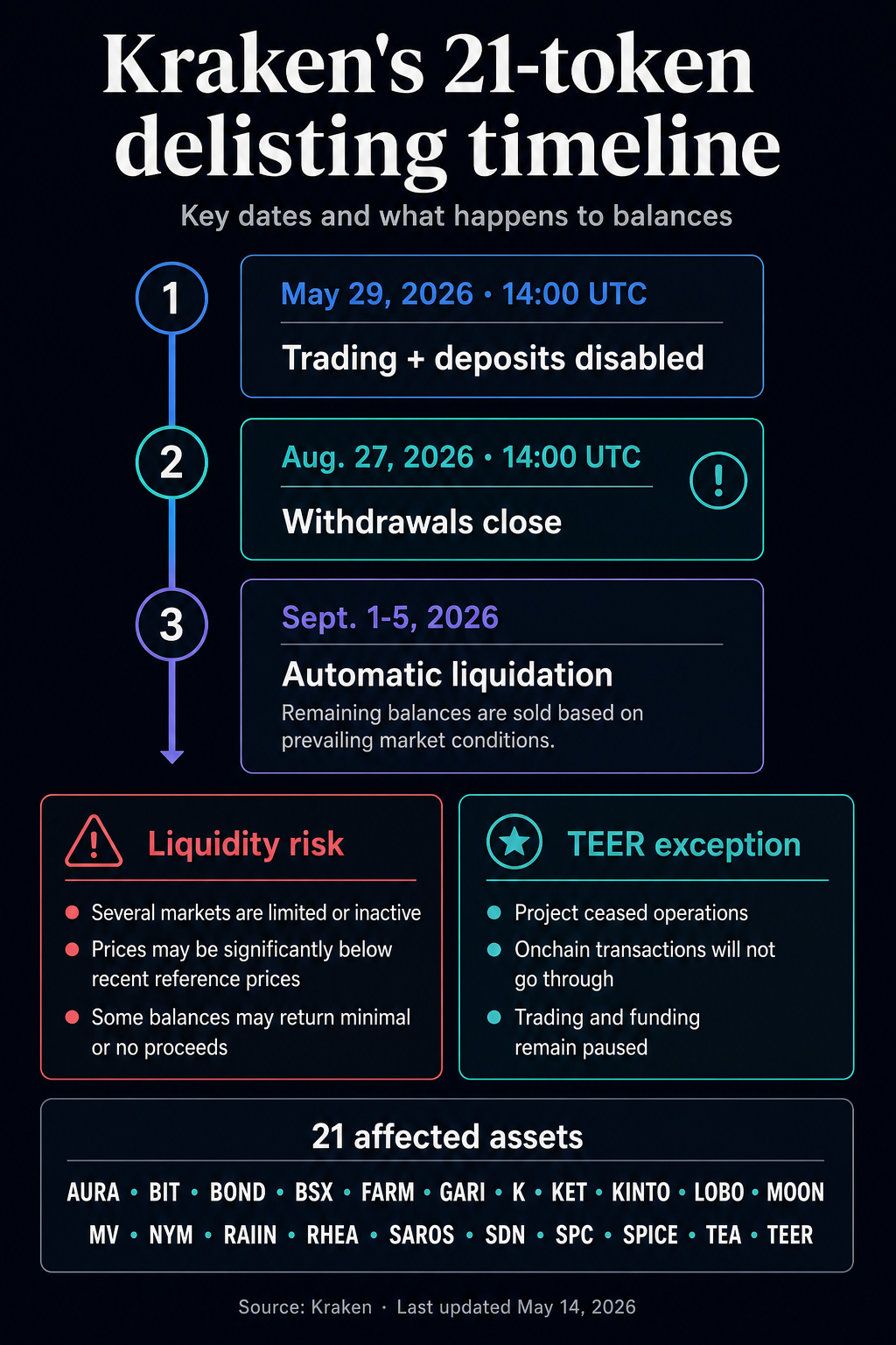 Kraken's 21-token delisting timeline showing the May 29 trading and deposit suspension, Aug. 27 withdrawal cutoff, Sept. 1-5 automatic liquidation window, liquidity risk and TEER exception.