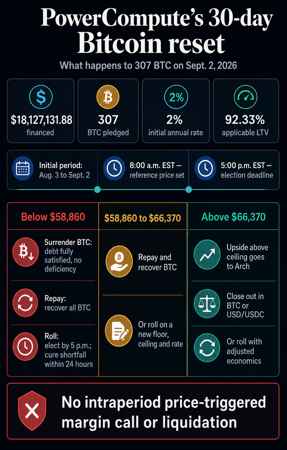 Flowchart of PowerCompute’s Sept. 2 Bitcoin loan reset showing the $58,860 floor, $66,370 ceiling and three settlement zones