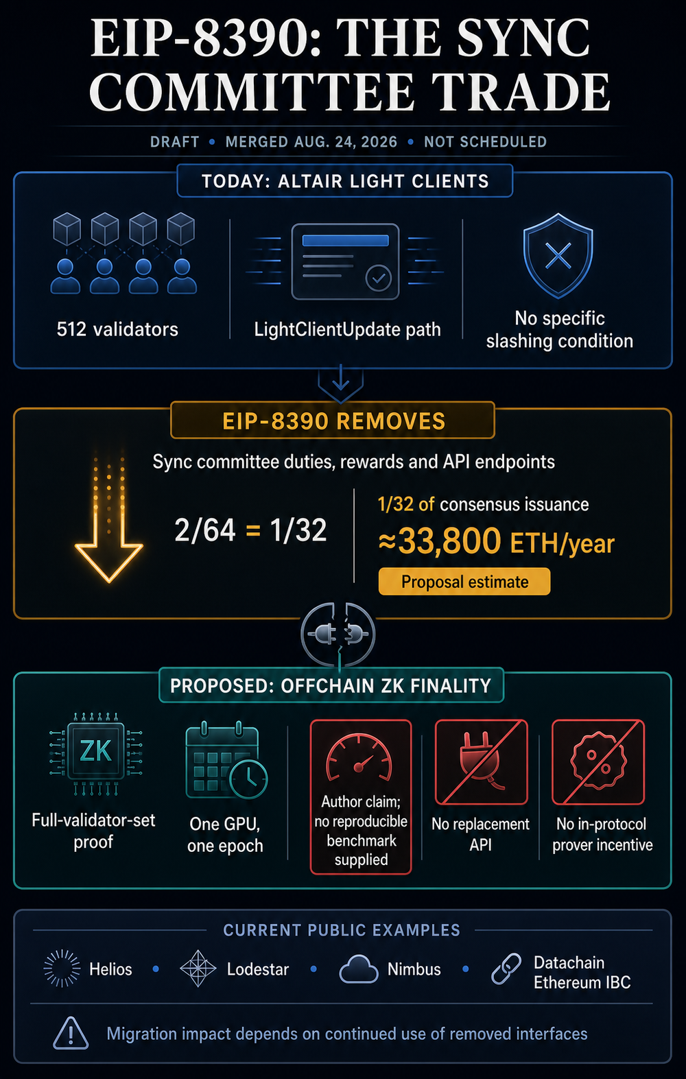 Infographic comparing Ethereum’s current 512-validator Altair sync committee with EIP-8390’s proposed offchain ZK finality replacement, including the estimated 33,800 ETH annual issuance reduction and unresolved API, benchmark and prover incentive gaps.