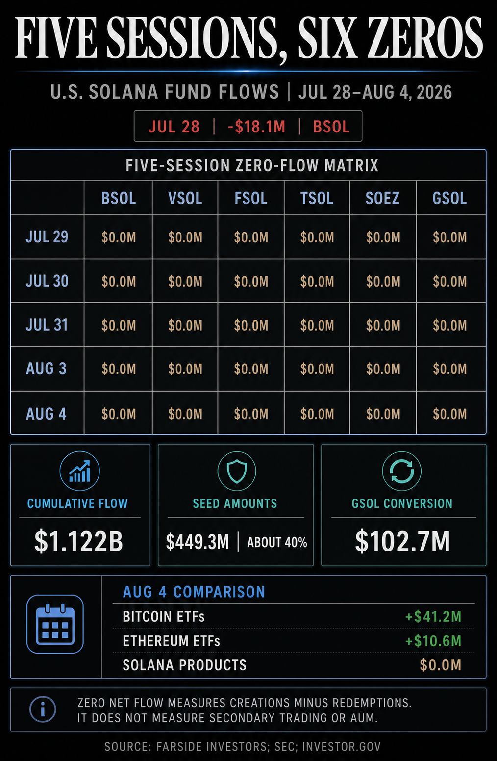 Infographic showing all six Solana products at $0.0 net flow for five sessions after an $18.1 million BSOL outflow, with cumulative, seed, conversion, Bitcoin, and Ethereum figures.