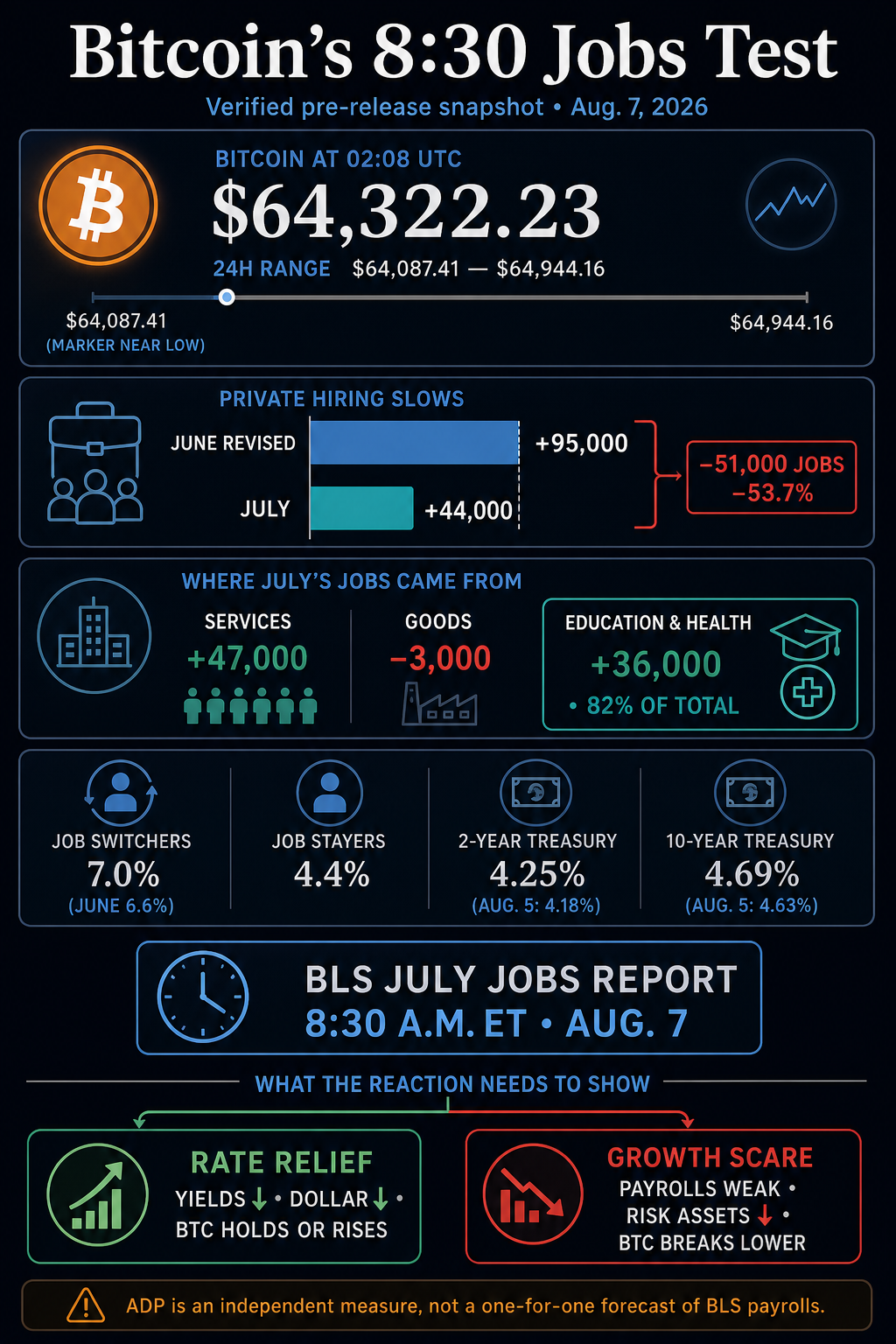 Infographic showing Bitcoin at $64,322.23 before the Aug. 7 U.S. jobs report, ADP private hiring slowing from 95,000 to 44,000, sector and wage details, Treasury yields, and the two possible rate-relief or growth-scare reactions.