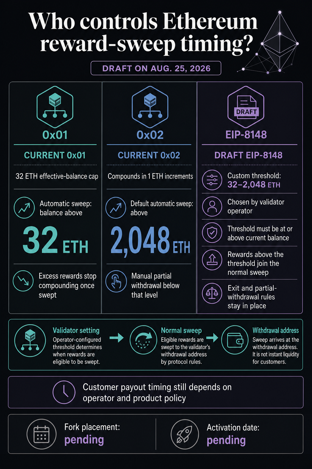 Infographic comparing current Ethereum 0x01 and 0x02 reward sweeps with draft EIP-8148 custom thresholds from 32 ETH to 2,048 ETH.