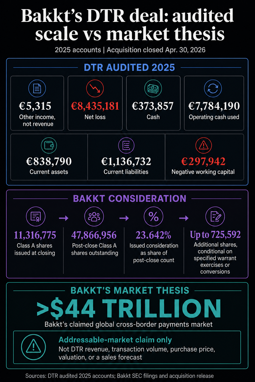 Bakkt DTR acquisition: audited 2025 finances, share consideration, cash, loss, and claimed payments market.