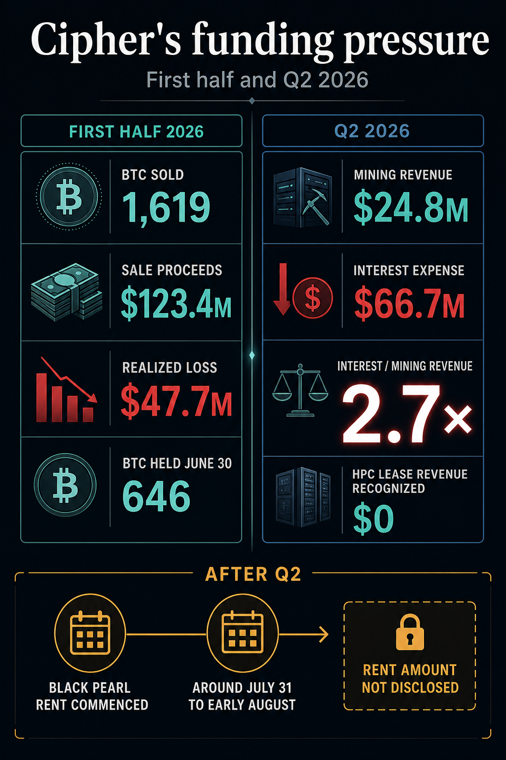 Cipher Digital funding pressure infographic comparing first-half Bitcoin sales with Q2 mining revenue and interest expense