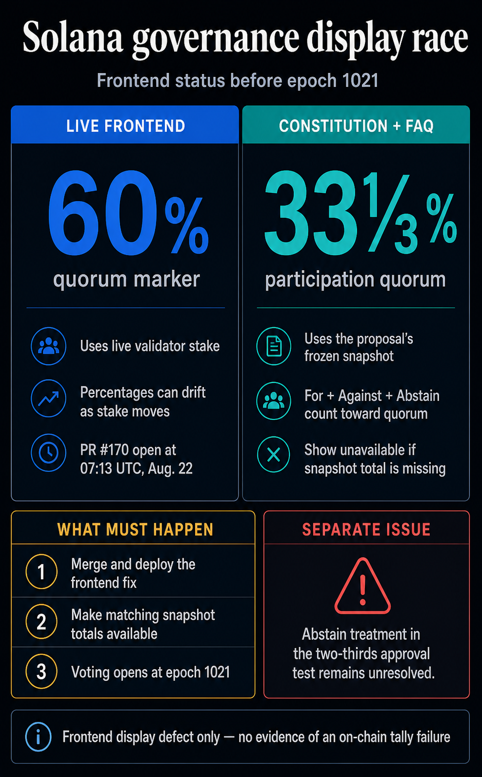 Comparison of Solana governance frontend's live 60% quorum display with the constitution's one-third snapshot-based participation quorum before epoch 1021