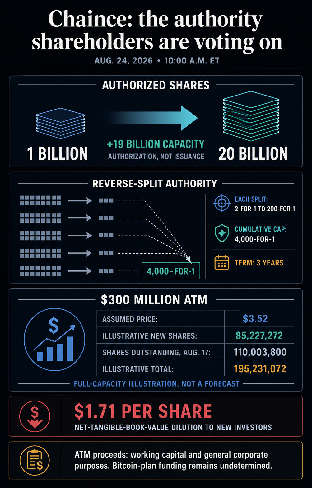 Crypto treasury firm Chaince’s proposed increase from 1 billion to 20 billion authorized shares, reverse-split authority, and $300 million ATM illustration.