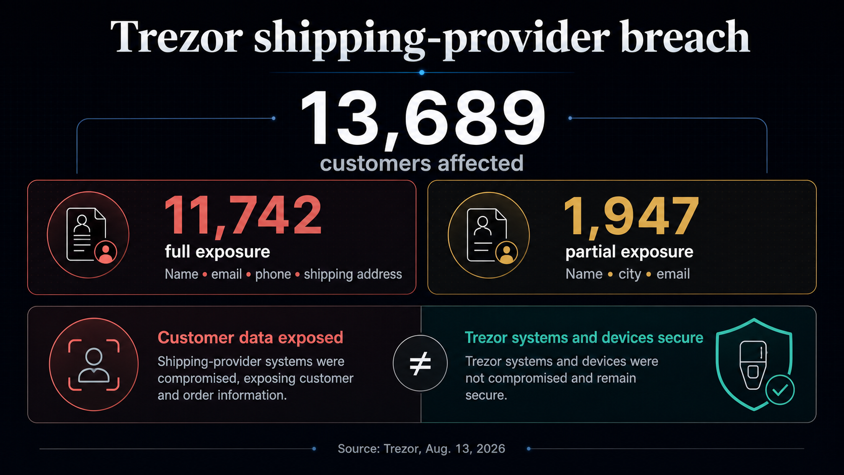 Trezor supplier breach links 11,742 home addresses