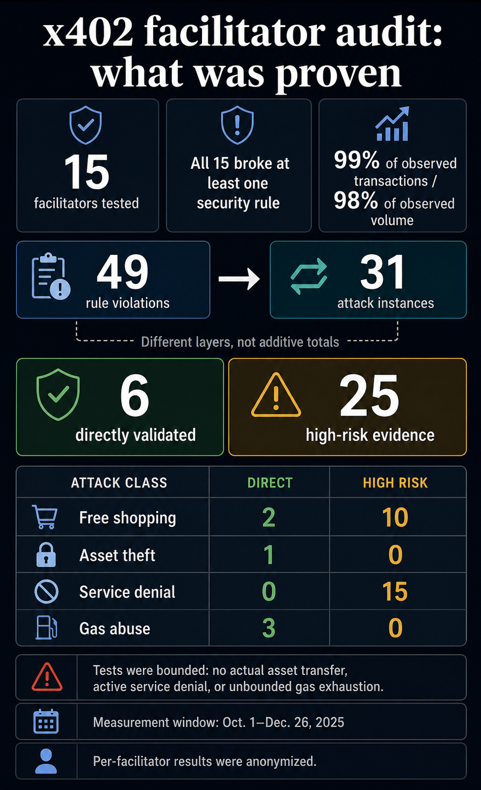 Coinbase and 14 other x402 facilitators failed security tests built for the coming AI-agent economy