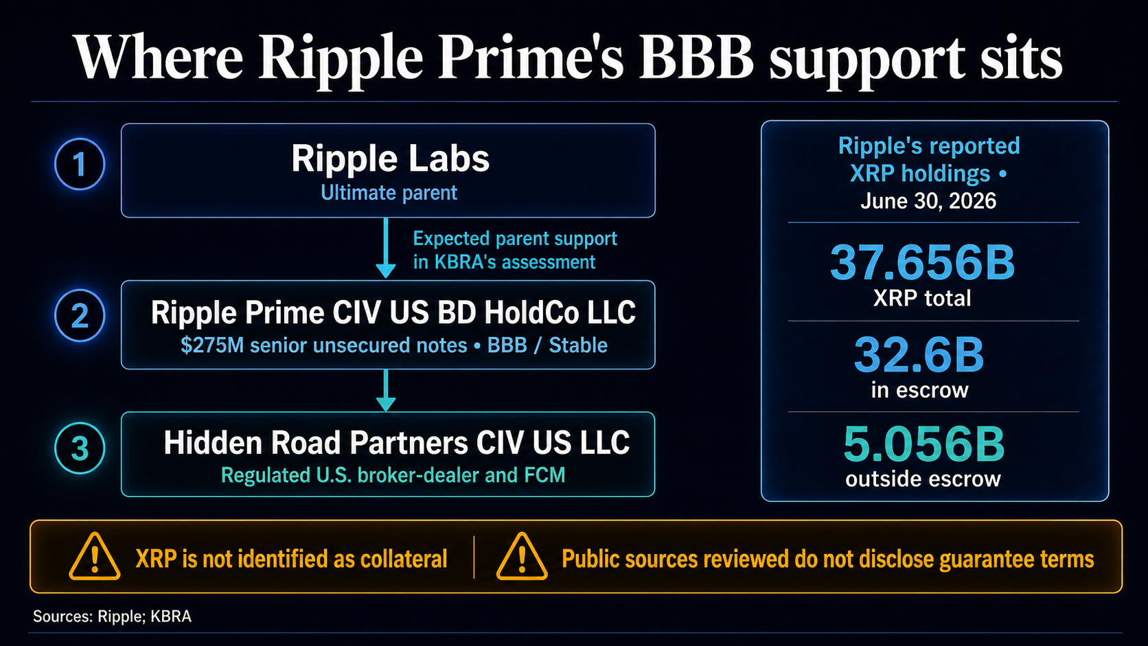 Ripple Prime credit structure and Ripple XRP holdings, distinguishing expected parent support from collateral or disclosed guarantee terms.