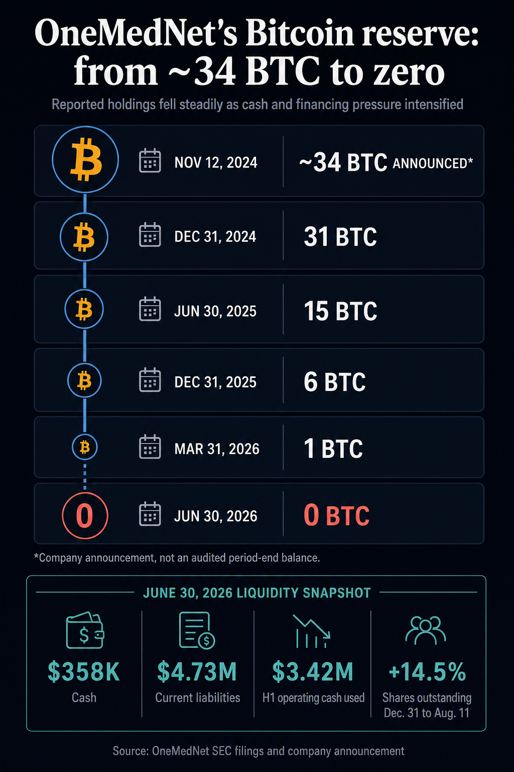 Timeline of OneMedNet’s Bitcoin holdings falling from approximately 34 BTC announced in November 2024 to zero in June 2026, with cash, liabilities, operating cash use and share growth.