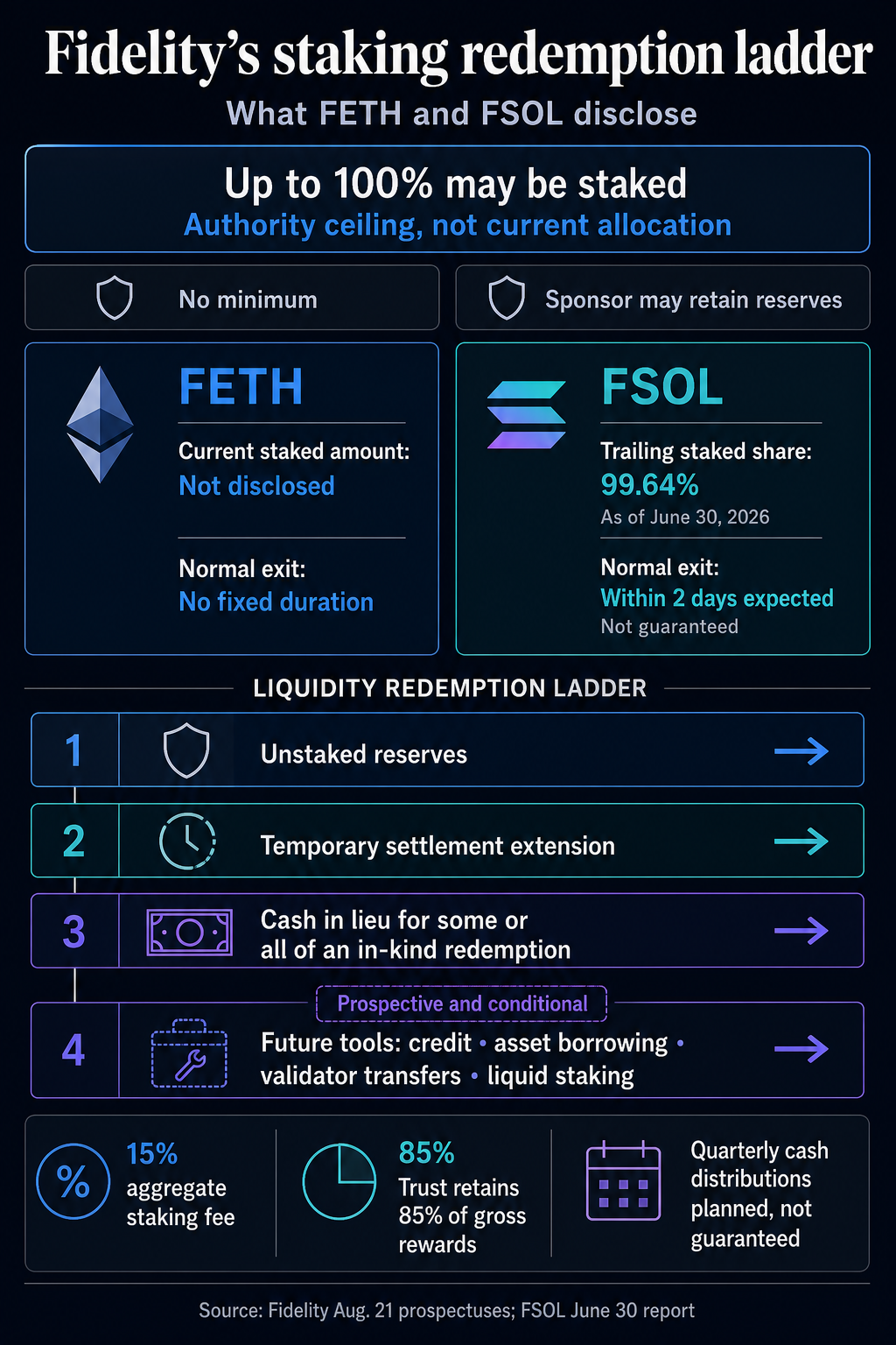 Infographic comparing FETH and FSOL staking disclosures and Fidelity’s four-step redemption liquidity ladder.