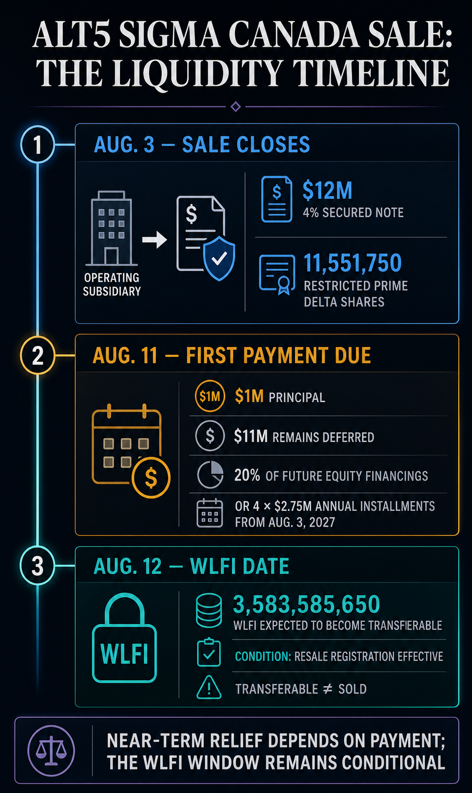 Timeline of AI Financial's ALT5 Sigma Canada sale showing the Aug. 3 note and restricted shares, the $1 million payment due Aug. 11, and the conditional WLFI transferability date on Aug. 12.