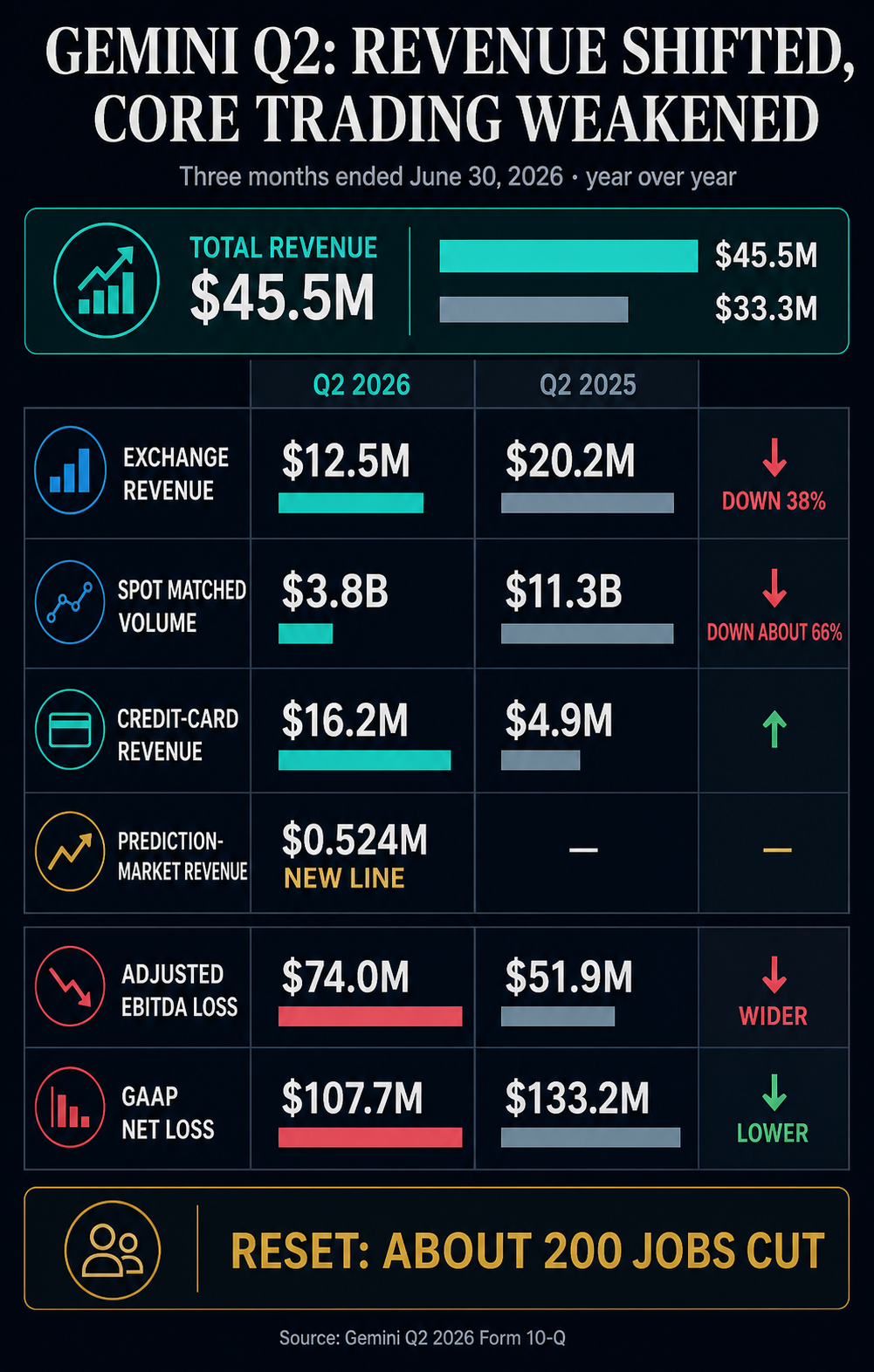 Gemini Q2 2026 revenue and loss dashboard comparing total revenue, exchange revenue, trading volume, card revenue and loss metrics with Q2 2025.