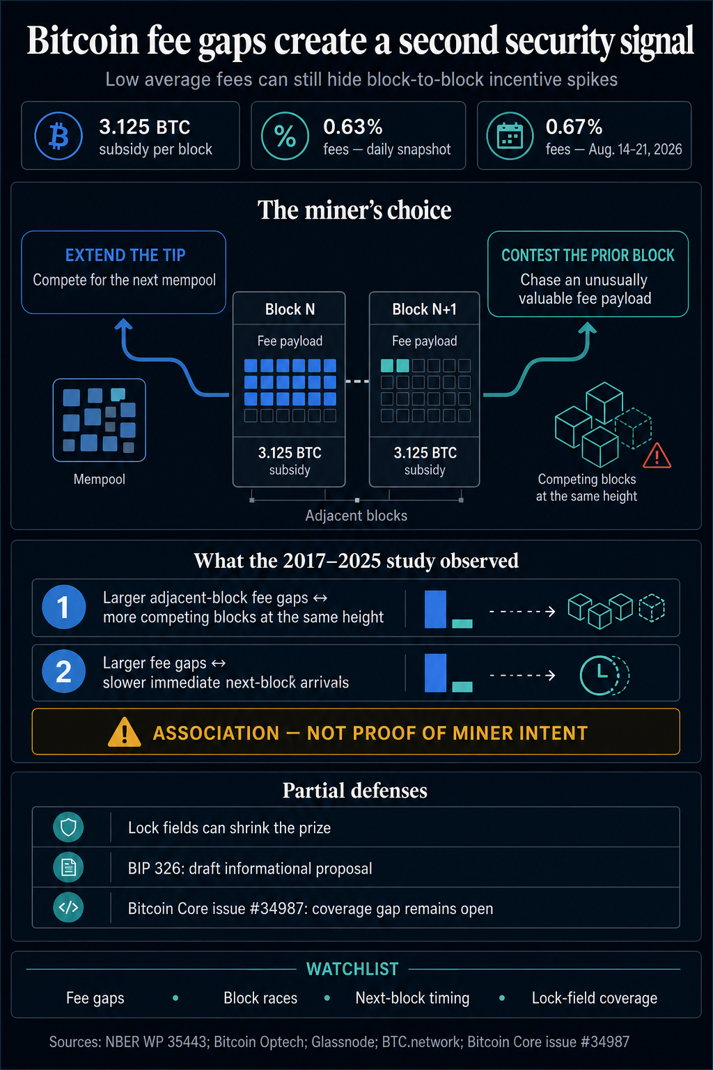 Infographic showing Bitcoin fee share snapshots, the choice to extend the chain tip or contest a valuable prior block, observed fee-gap associations, and partial anti-fee-sniping defenses.