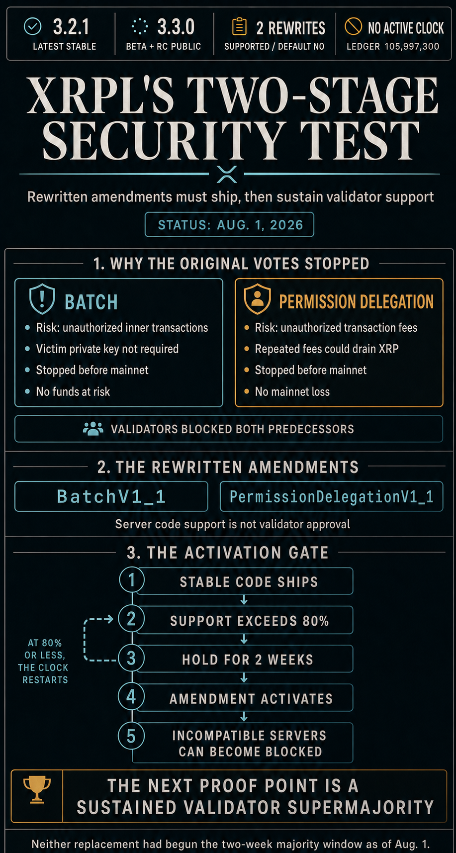 Infographic showing why XRPL validators blocked the original Batch and Permission Delegation amendments and the release, 80% support, and two-week steps required for rewritten replacements to activate.