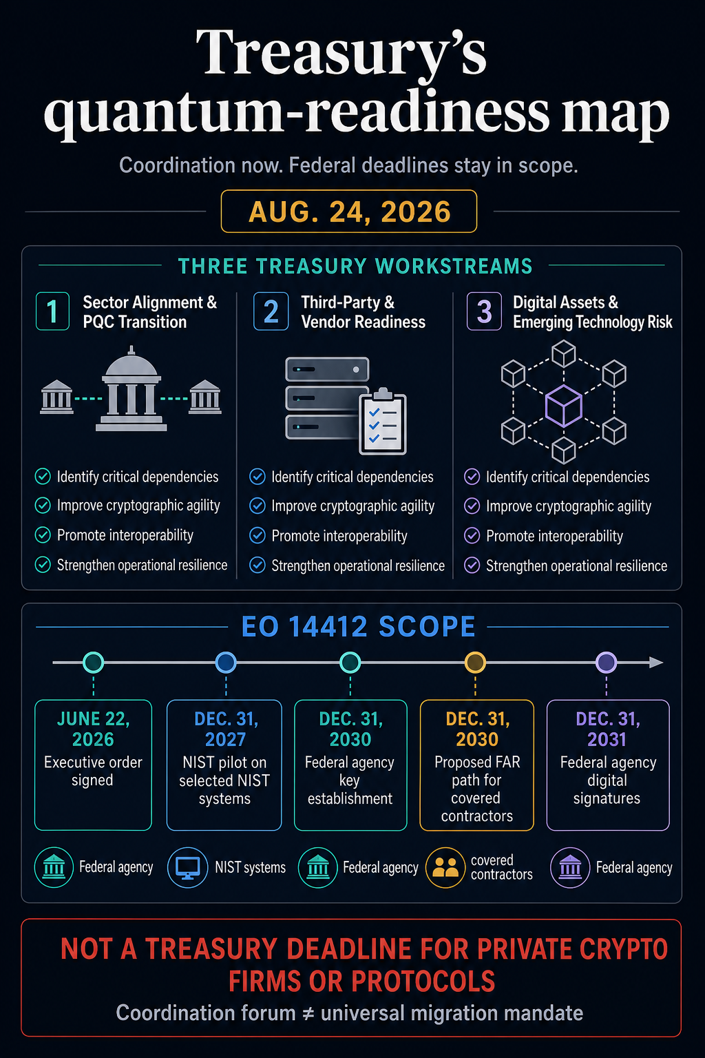 Infographic mapping Treasury's three quantum-readiness workstreams and the federal, NIST, and covered-contractor dates in Executive Order 14412.