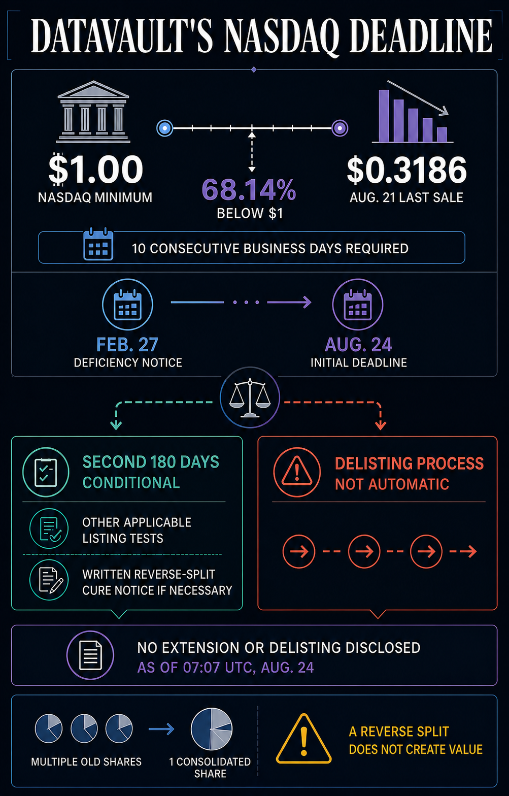 Datavault Nasdaq deadline infographic comparing the $1 minimum with DVLT's $0.3186 Aug. 21 last sale and outlining the conditional extension or delisting process