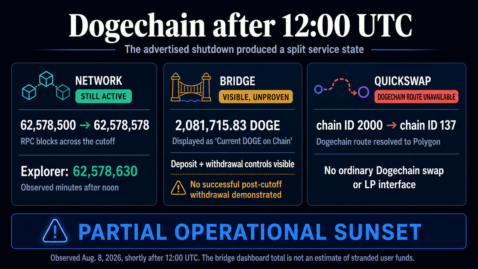 Infographic showing Dogechain blocks continuing after noon, its bridge interface visible but unproven, and its QuickSwap route resolving to Polygon