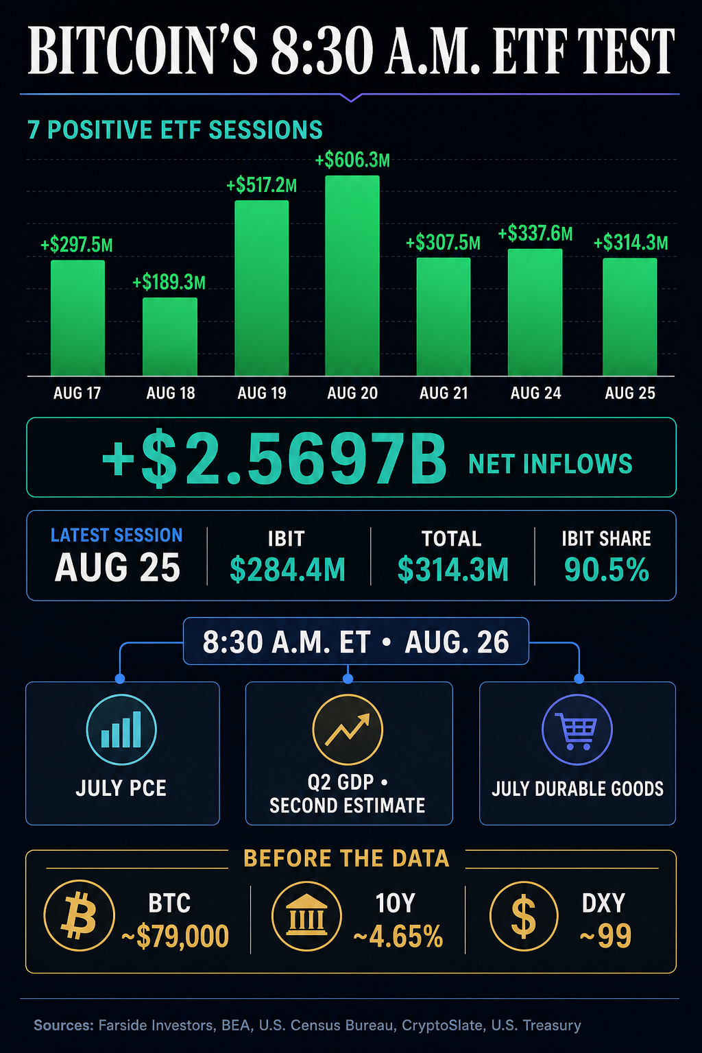 Infographic showing seven positive U.S. spot Bitcoin ETF sessions totaling $2.5697 billion, IBIT at 90.5% of the latest session, and July PCE, second-estimate GDP and July durable goods all scheduled for 8:30 a.m. ET on Aug. 26, with pre-release BTC, 10-year yield and DXY markers.