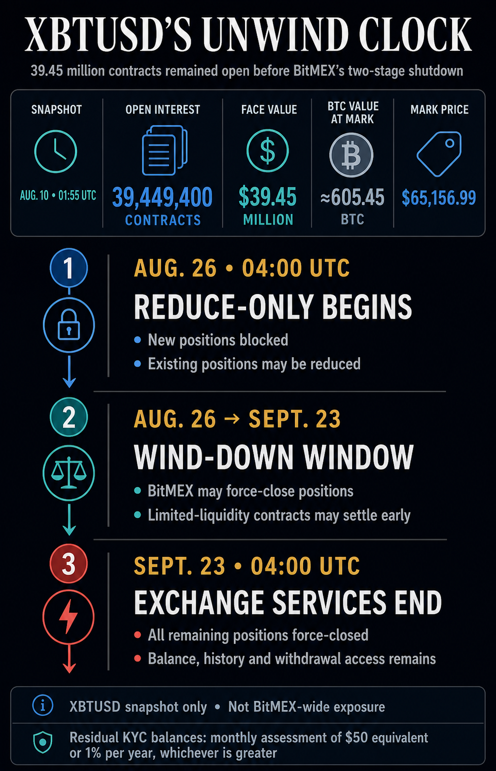 Timeline showing 39,449,400 XBTUSD contracts open on Aug. 10, reduce-only trading on Aug. 26 and final BitMEX closure on Sept. 23.