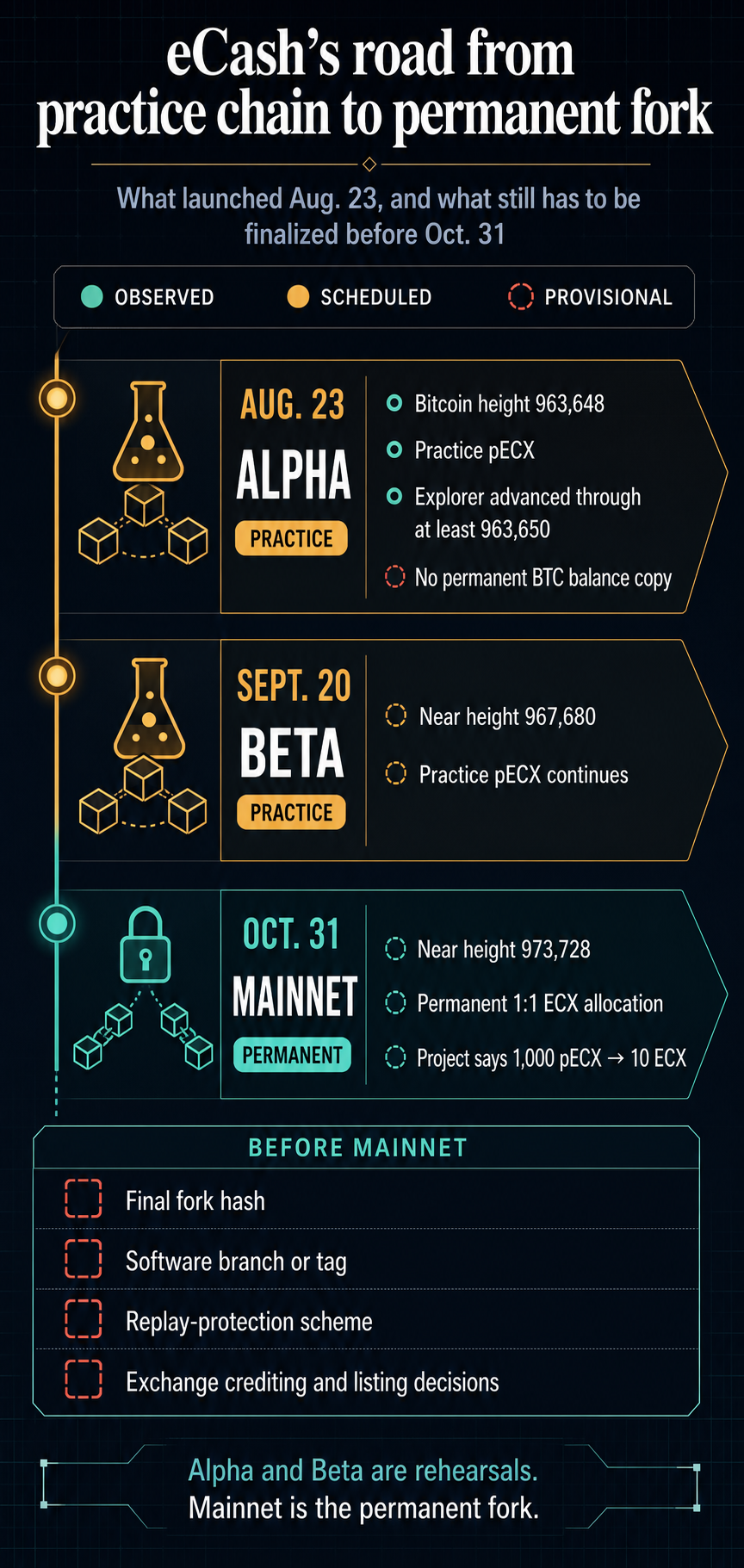 Timeline showing the eCash fork's Alpha and Beta practice pECX stages before the permanent Oct. 31 Mainnet fork