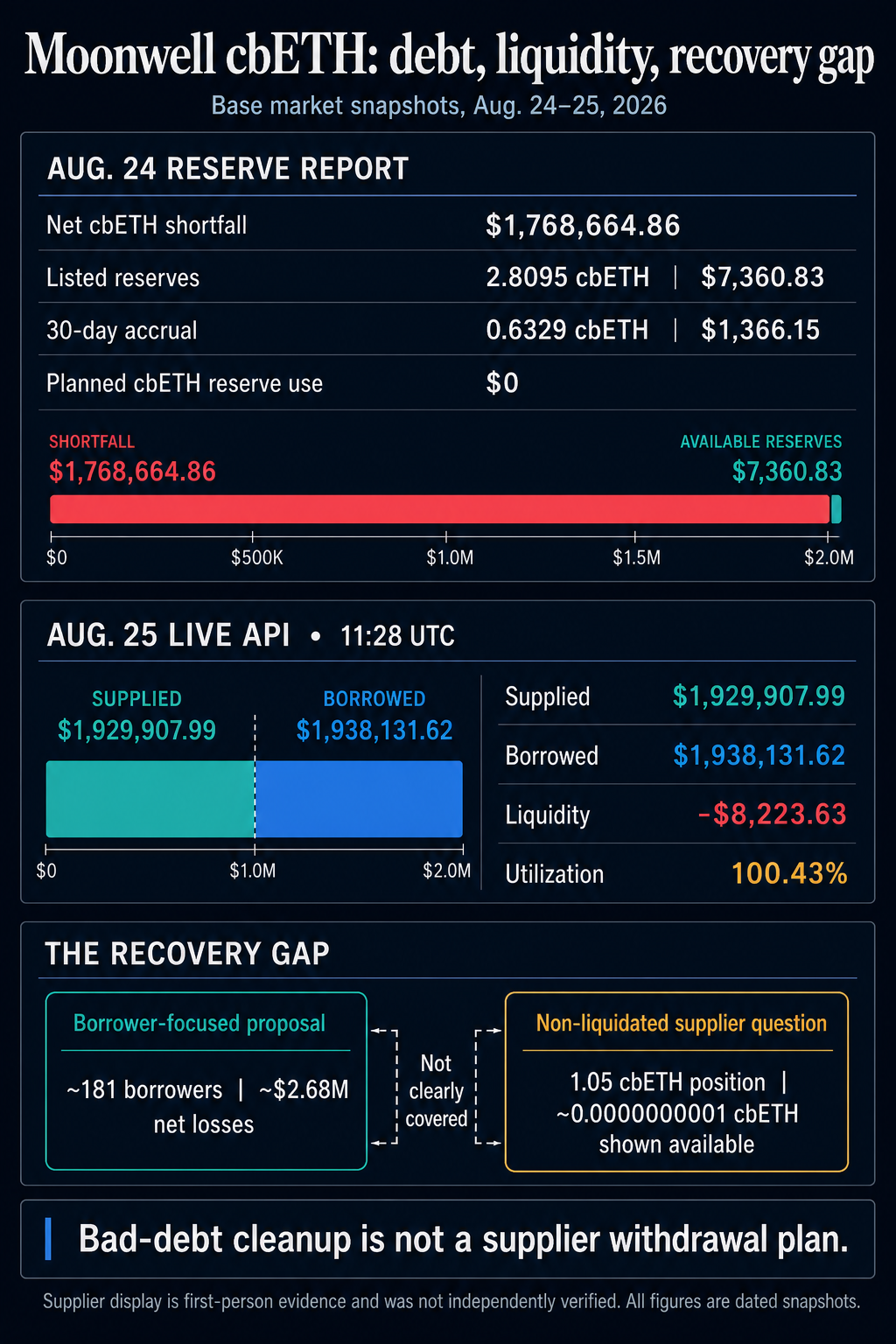 Moonwell cbETH infographic comparing the Aug. 24 shortfall and reserve allocation, Aug. 25 live API liquidity, and the unresolved non-liquidated supplier recovery question