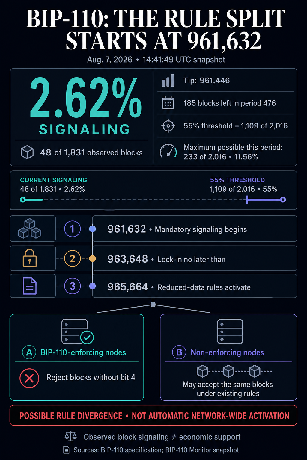 BIP-110 infographic showing 2.62% signaling at block 961,446, mandatory signaling at 961,632, lock-in at 963,648, and activation at 965,664.