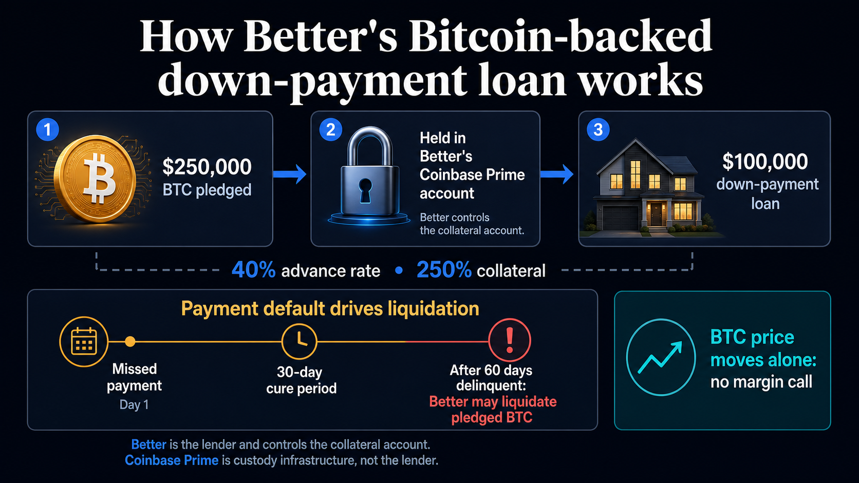 Diagram showing $250,000 in pledged Bitcoin held in Better's Coinbase Prime account supporting a $100,000 down-payment loan, with possible liquidation after 60 days of payment delinquency and no margin call from Bitcoin price moves alone.