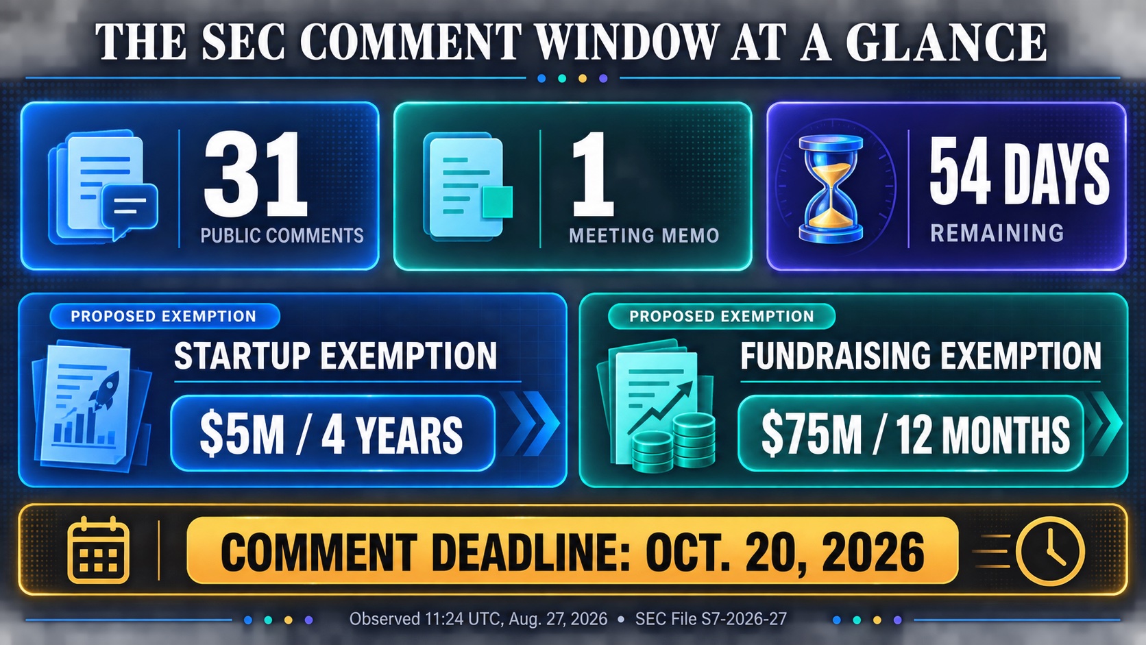 Infographic showing 31 SEC public comments, one meeting memo, 54 days remaining, proposed $5 million and $75 million exemption tracks, and the Oct. 20 deadline