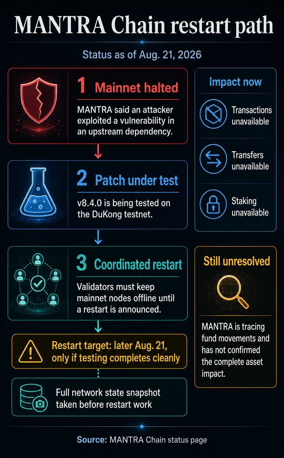 MANTRA Chain restart path showing the mainnet halt, v8.4.0 testing on DuKong, validator coordination and the conditional Aug. 21 restart target.
