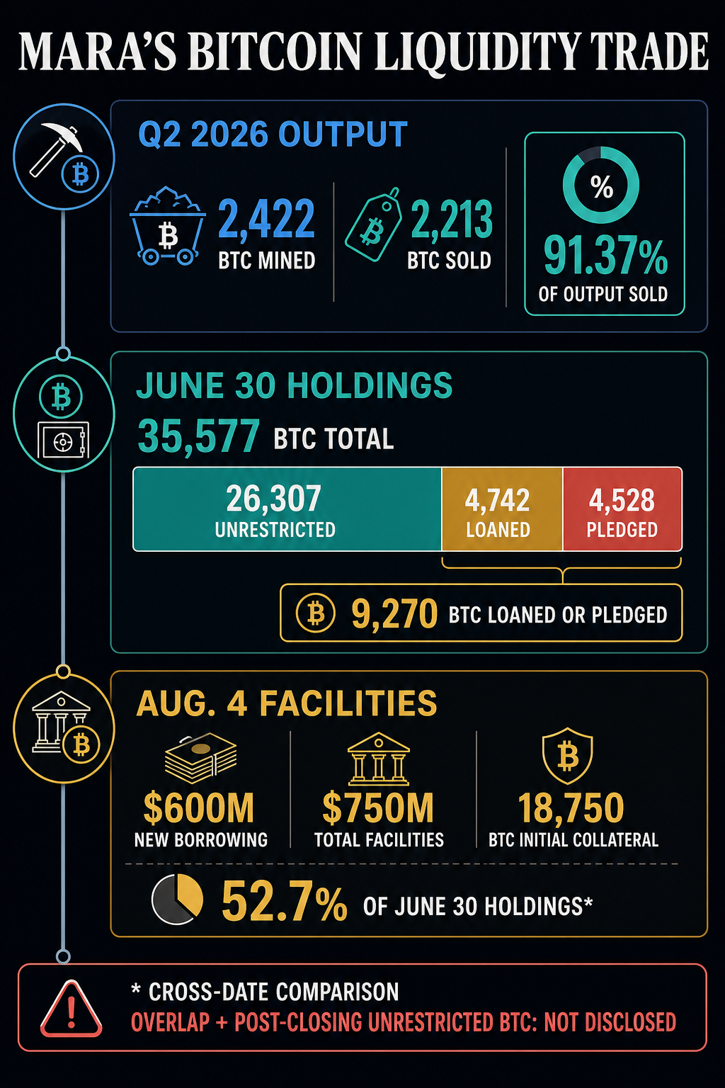 Infographic showing MARA mined 2,422 BTC and sold 2,213 in Q2, held 35,577 BTC on June 30 with 9,270 loaned or pledged, then posted 18,750 BTC as initial collateral for $750 million of facilities on Aug. 4.