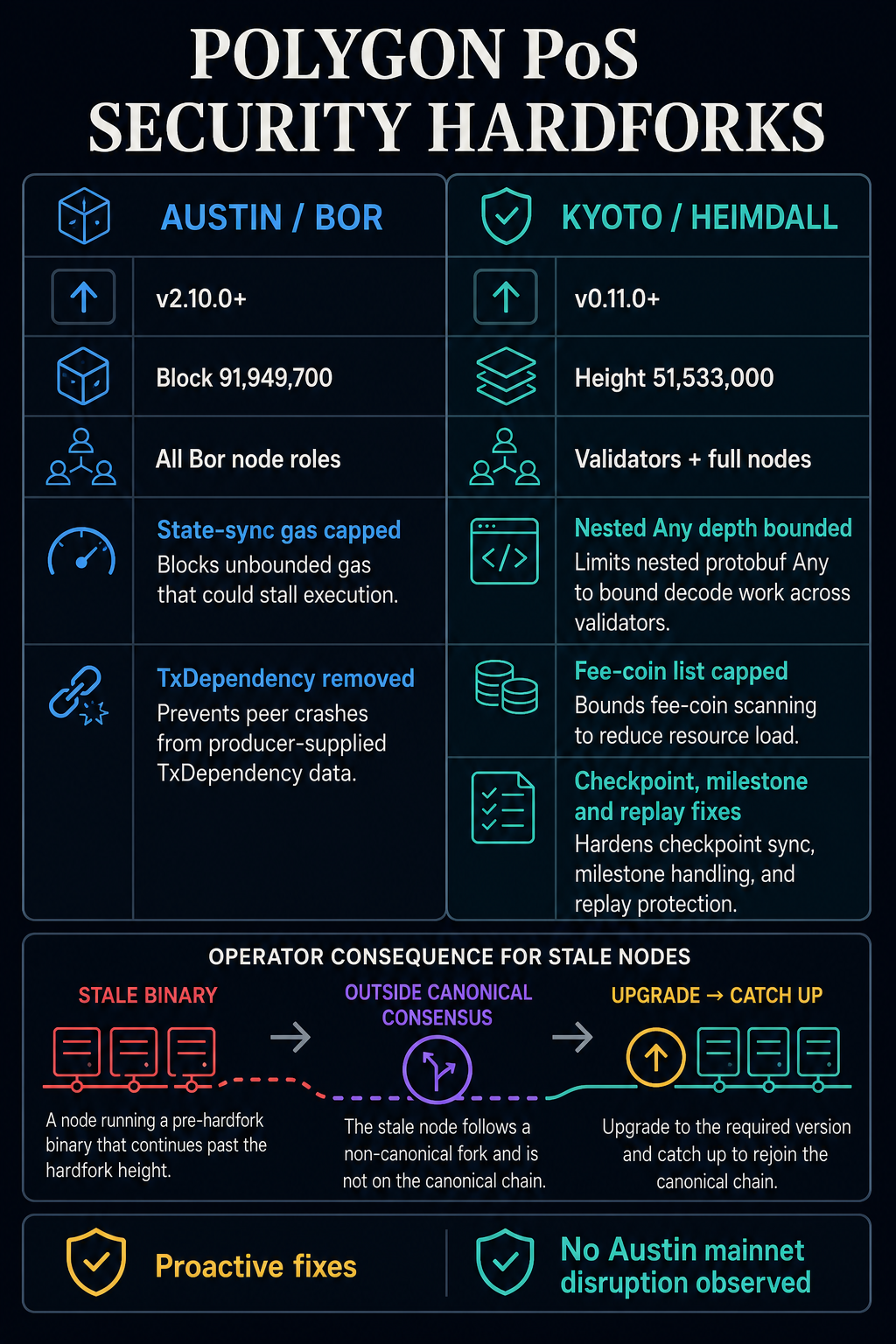 Comparison of Polygon PoS Austin and Kyoto hardfork versions, activation heights, affected nodes, security fixes and stale-node recovery