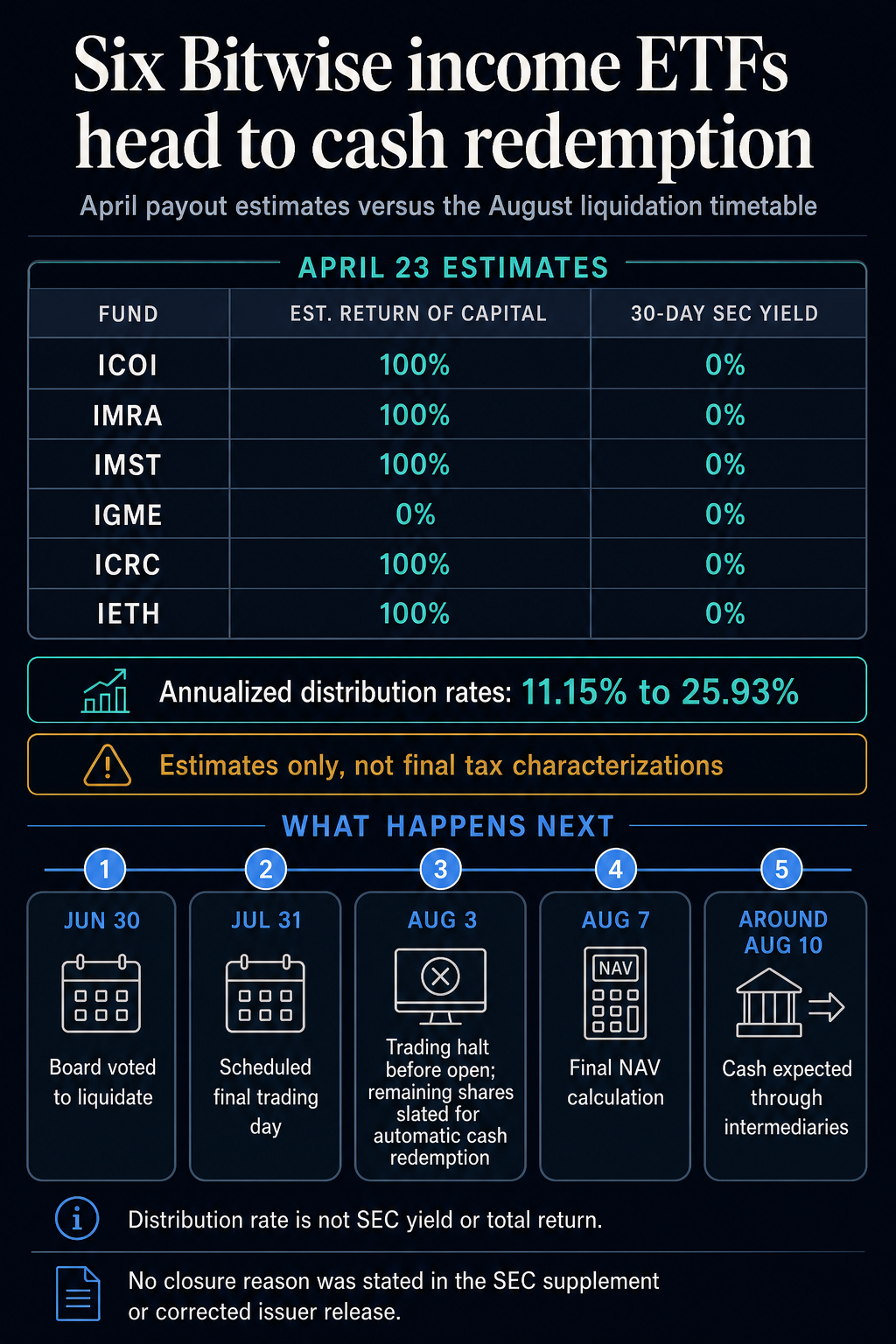 Infographic showing five of six Bitwise ETFs at 100% estimated return of capital and all six at 0% SEC yield in April, followed by liquidation dates from June 30 to around Aug. 10.